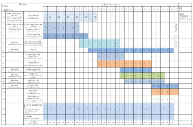 Installation Progress Implementation Chart