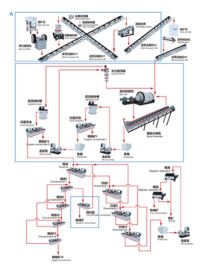 Flotation + Magnetic Separation Process Flowsheet for a Copper-Iron Ore in Peru