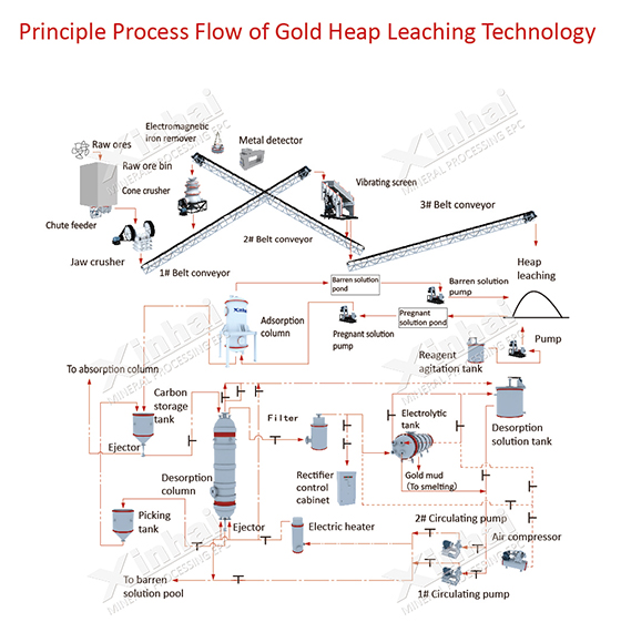 gold heap leaching