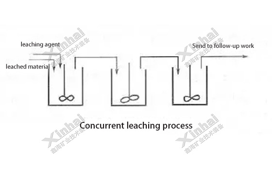 Concurrent leaching process