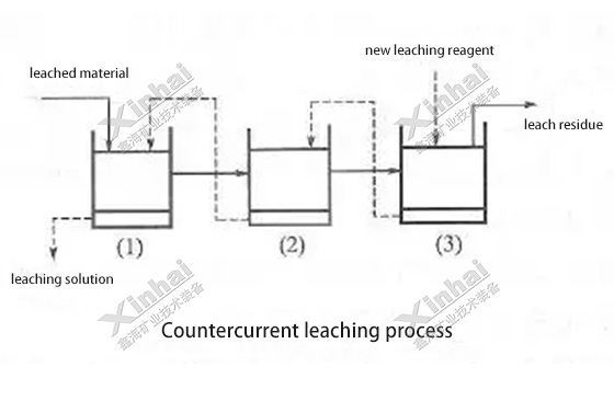 Countercurrent leaching process