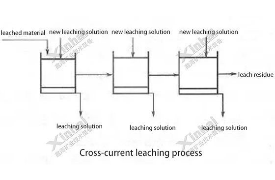 Cross-current leaching process