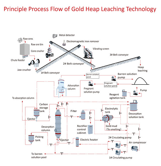 gold ore heap leaching process